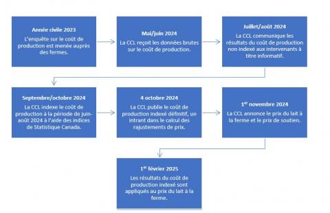 Processus expliqué dans des carrés bleus