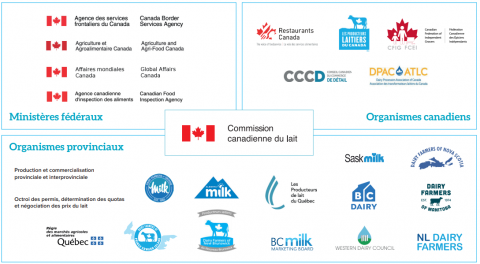 Logos de l'industrie et du gouvernement