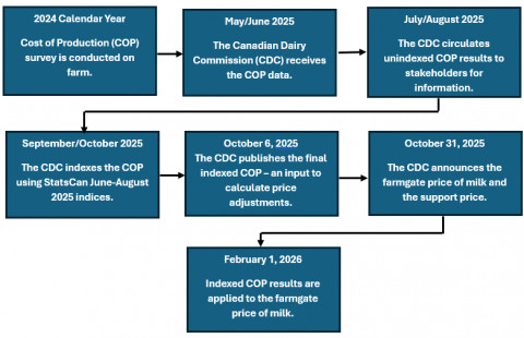 Blue squares showing how the price of milk is determined