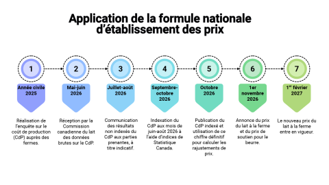 Calendrier de l'année laitière